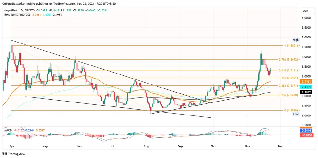 WIF price chart