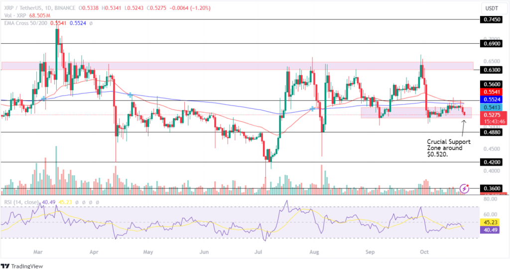 XRP Price Analysis 23rd Oct 2024