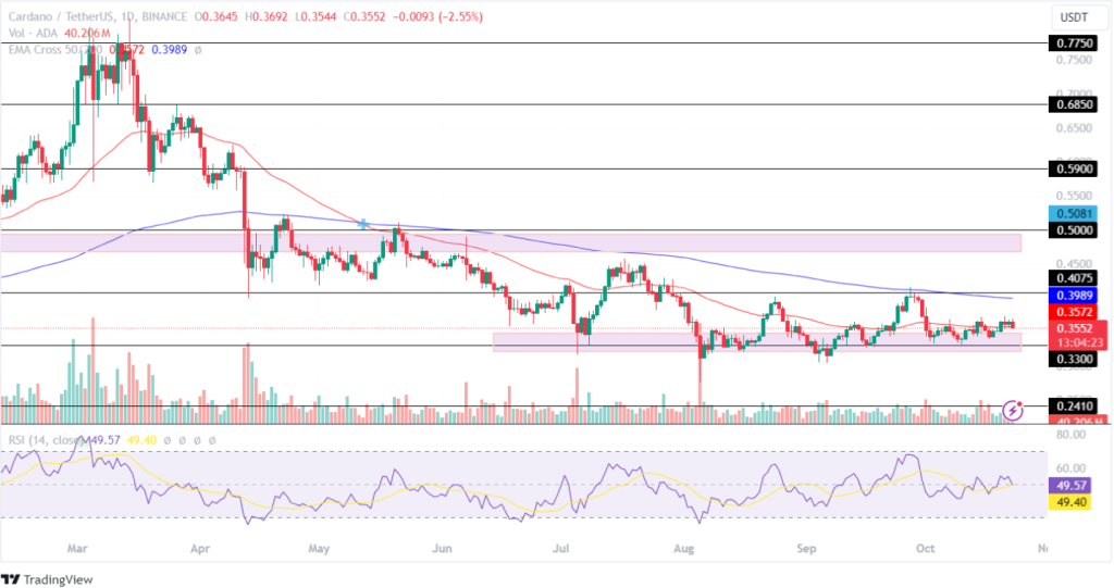 ADA price analysis 23rd Oct 2024