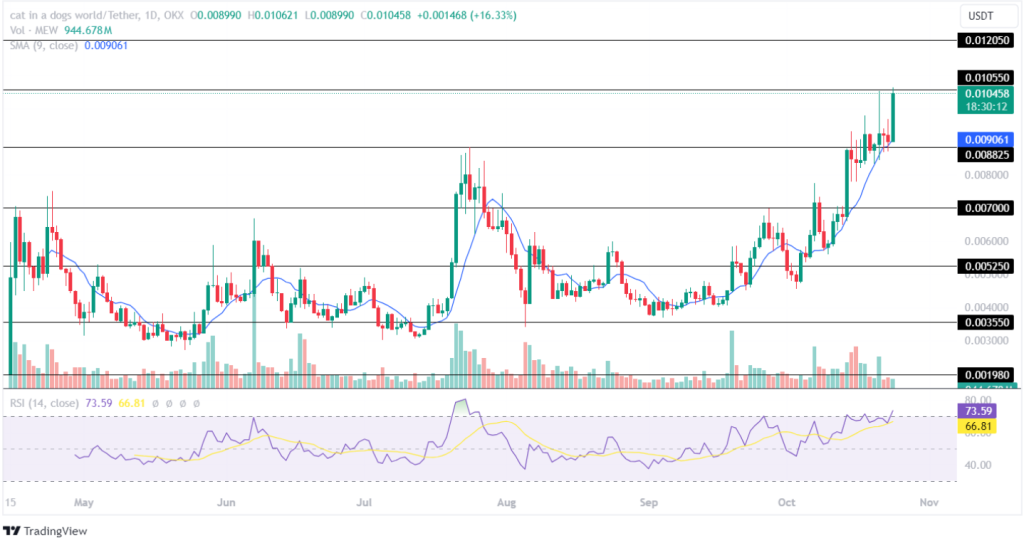 MEW Price Analysis 24th Oct 2024