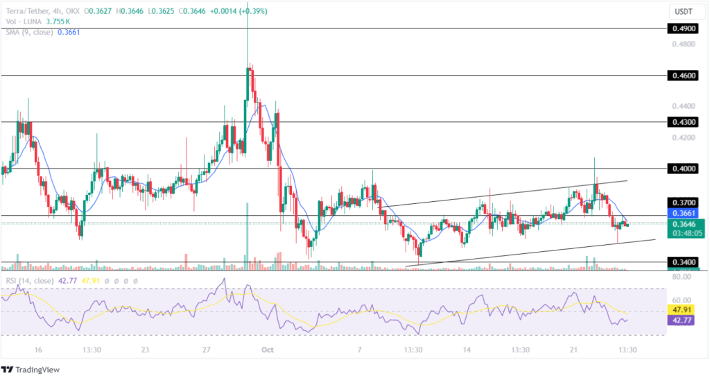 LUNA Price Analysis 24th Oct 2024