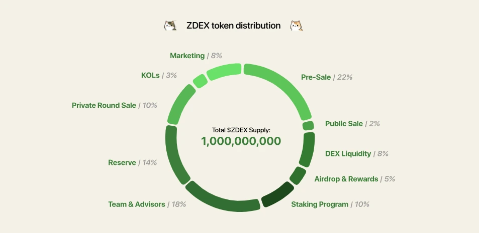 zdex-token-distribution