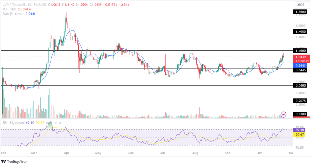 Jupiter Price Analysis 24th Oct 2024