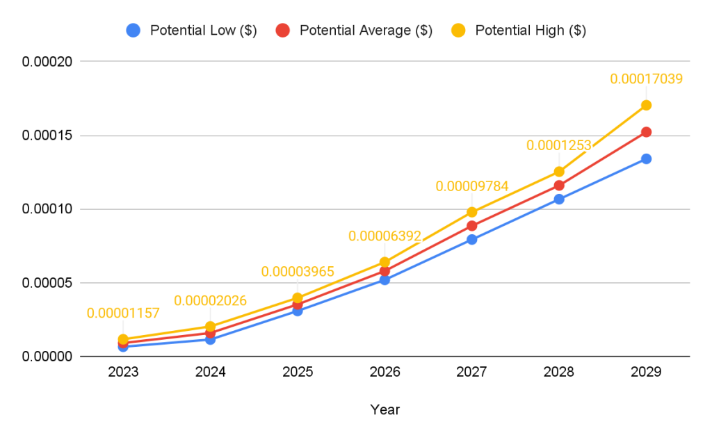 Shiba Inu Price Prediction 2024 - 2030