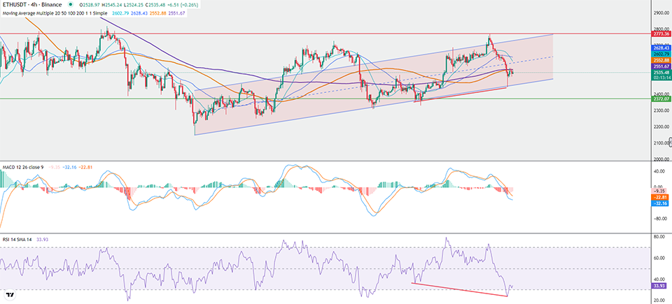 Ethereum Price Chart