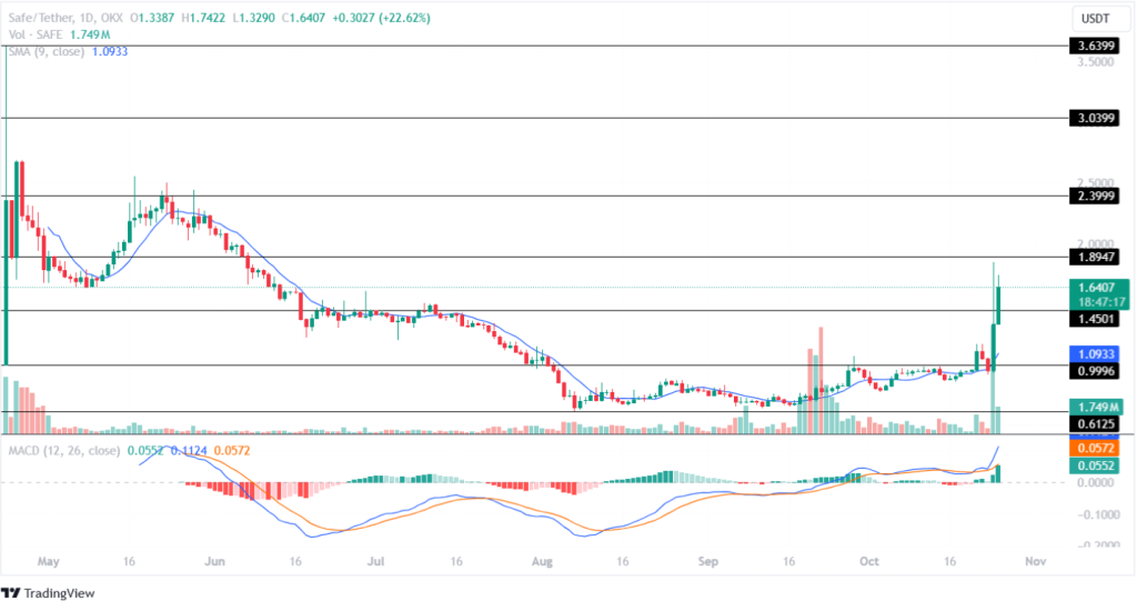 SAFE Price Analysis 25th Oct 2024