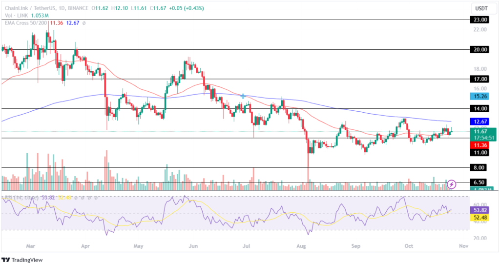 Análise de preço do Chainlink: O próximo aumento do LINK será de 40%?