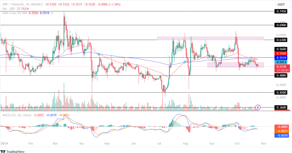 XRP Price Analysis 25th Oct 2024