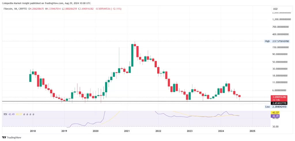 Filecoin Historic Market Sentiments 25th December 2024