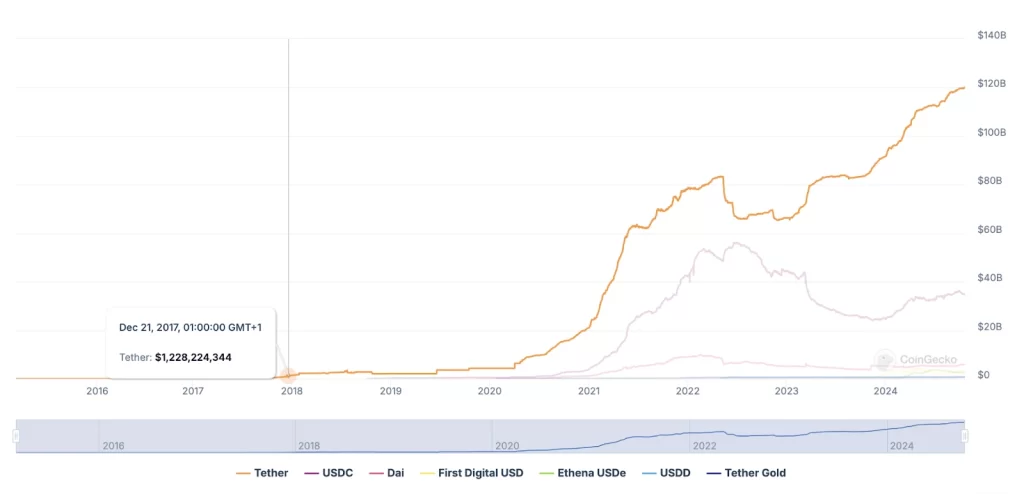 Stablecoin Market from CoinGecko 