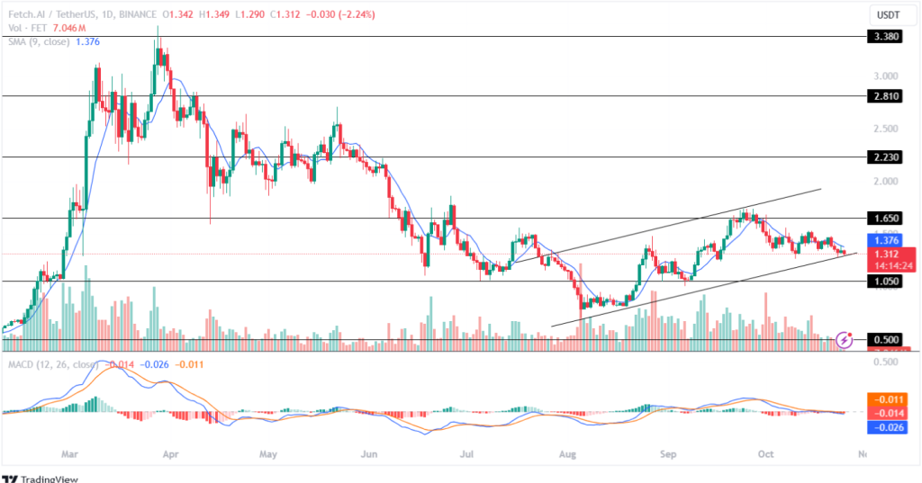 Artificial Superintelligence Alliance (FET) Price Analysis