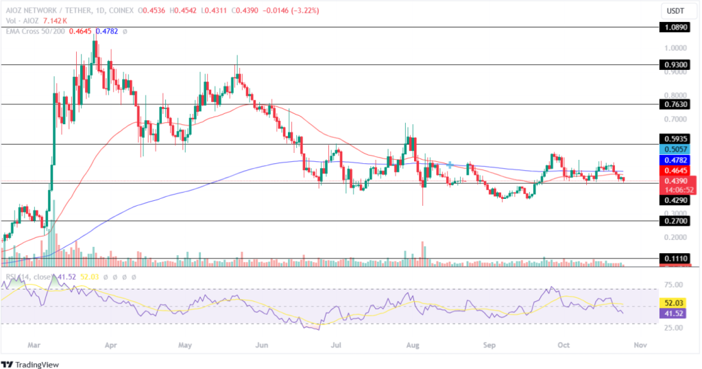 Aioz Network (AIOZ) price analysis