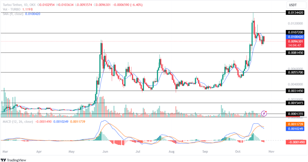 Turbo Price Analysis