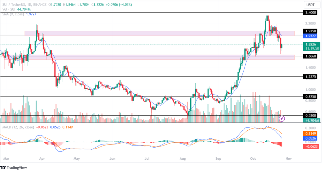 Sui Price Analysis 26th October 2024