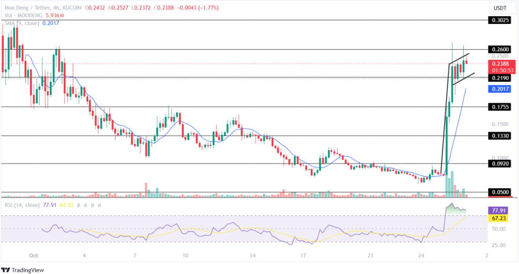 MOODENG Price Analysis