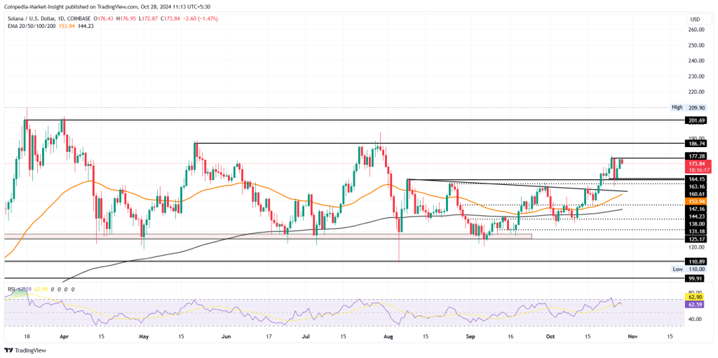 SOL price chart