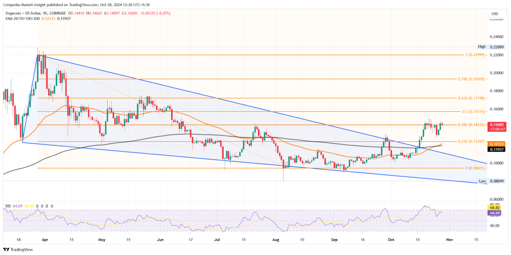 DOGE price chart