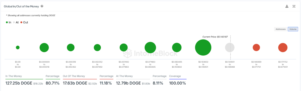 Mục tiêu giá Dogecoin (DOGE) là 0,1930 USD với Golden Crossover