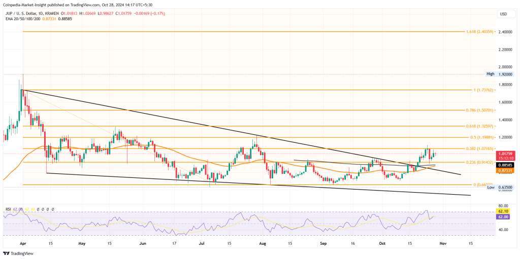 Solana-based Altcoin Jupiter Price chart