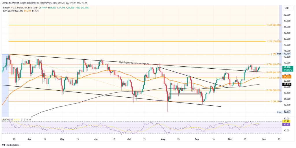 Bitcoin (BTC) price chart