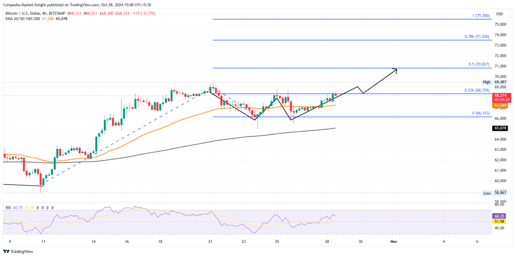 BTC price chart