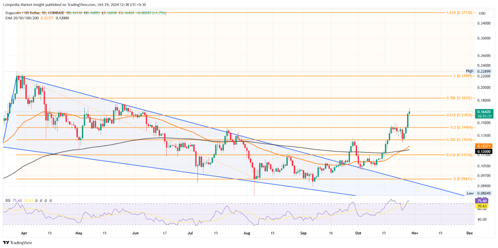 Dogecoin price chart