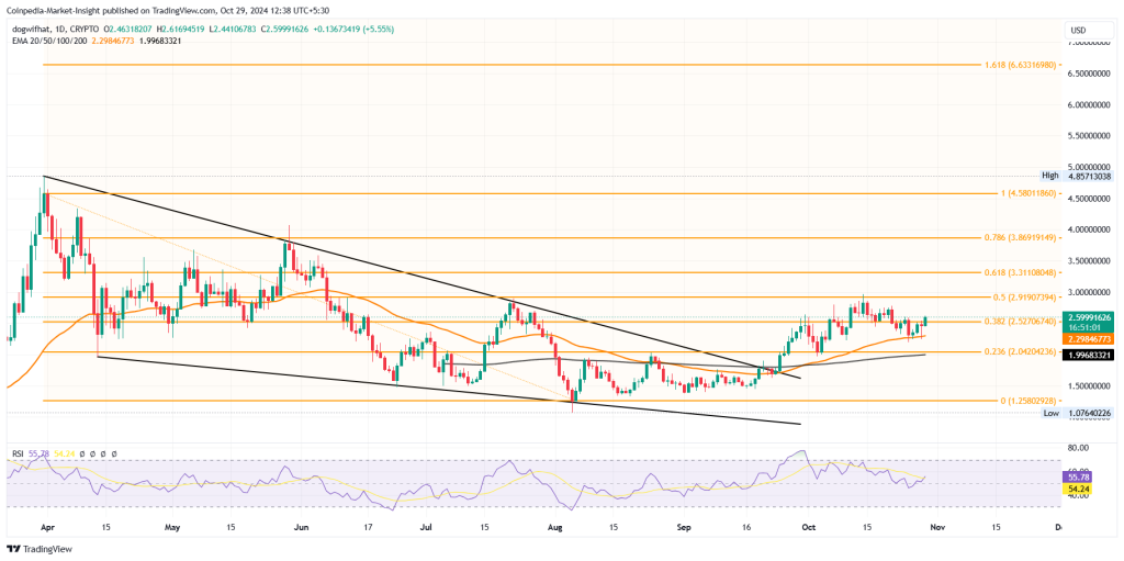 Лучшие монеты-мемы ноября, поскольку Dogecoin возглавляет взрывное ралли