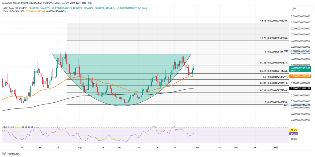 Лучшие монеты-мемы ноября, поскольку Dogecoin возглавляет взрывное ралли