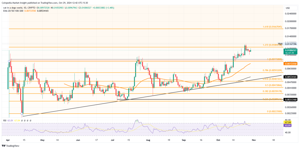 Dogecoin Patlayıcı Bir Ralliye Öncülük Ederken Kasım Ayı İçin En İyi Meme Coin Seçimleri