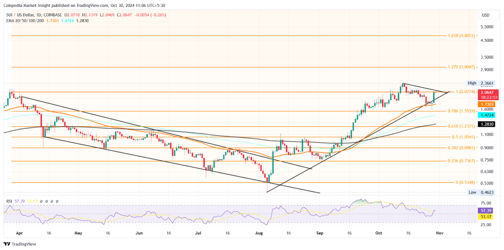 SUI price chart