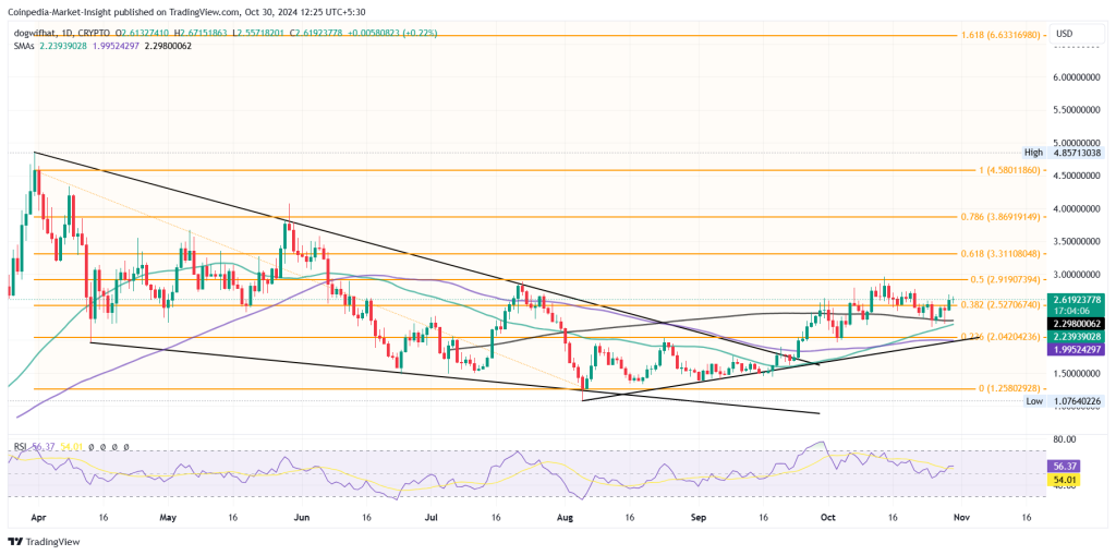 WIF price chart