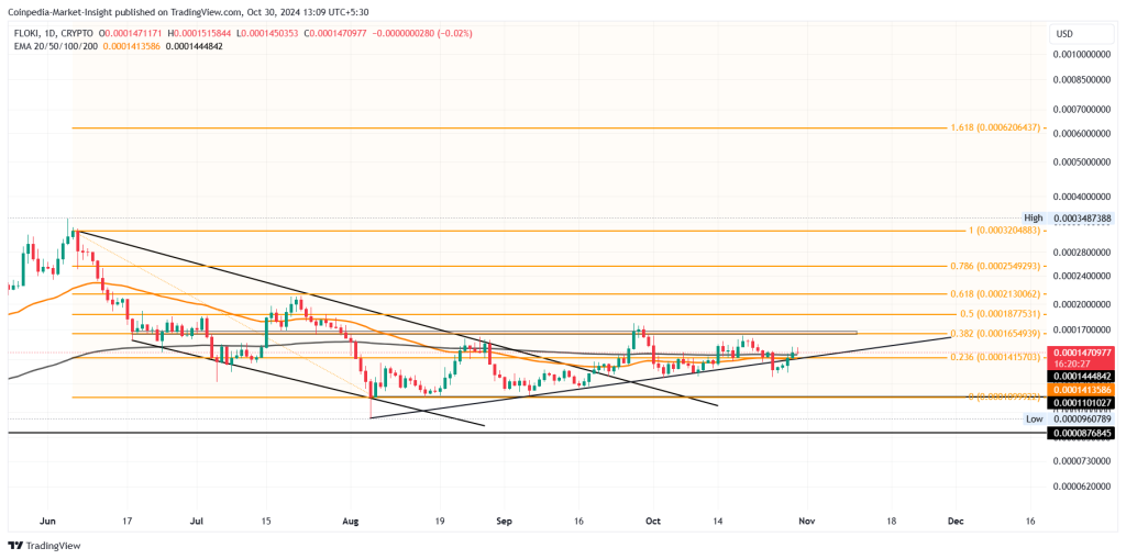 FLOKI price chart