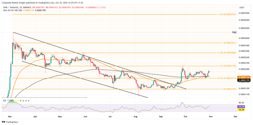 SHIB meme coin price chart