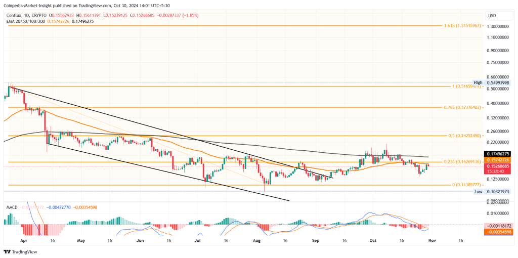 CFX price Chart