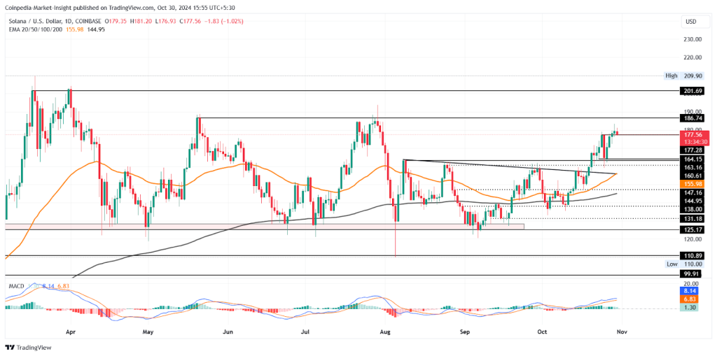 Solana price prediction: SOL price chart