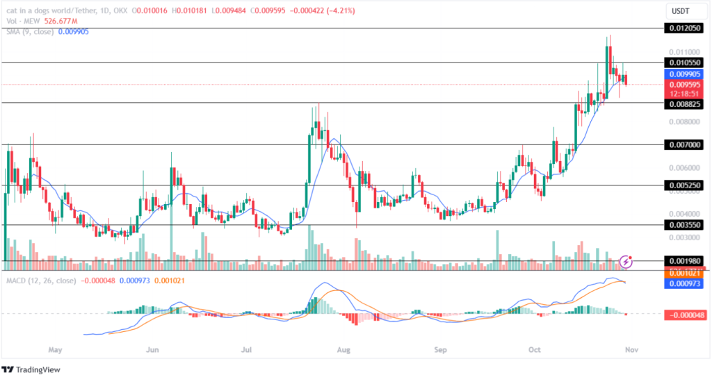 Cat in a dogs world (MEW) price analysis 30th Oct