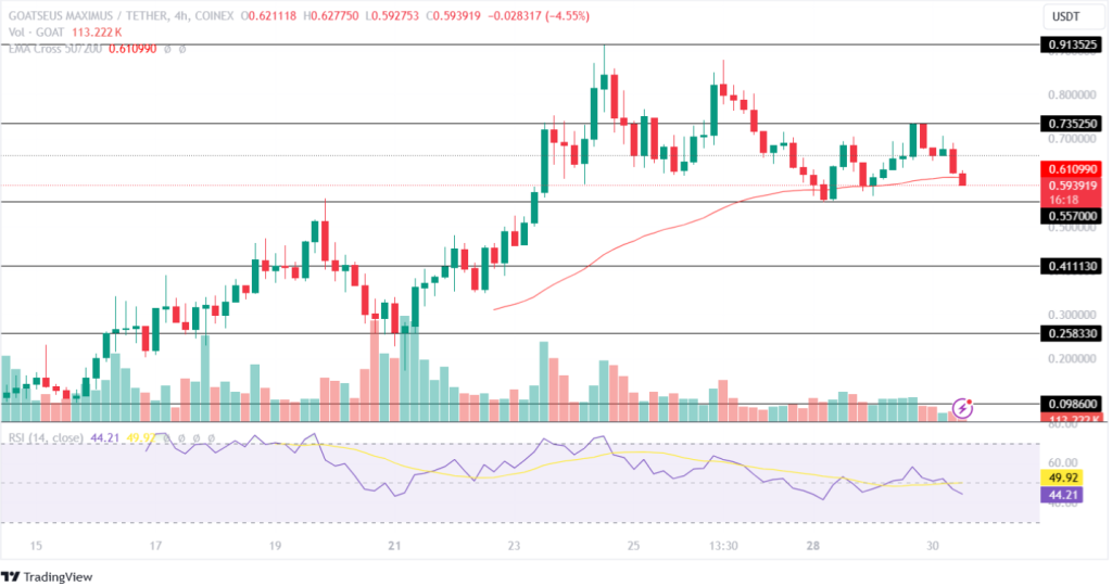 Goatseus Maximus (GOAT) price analysis 30th Oct