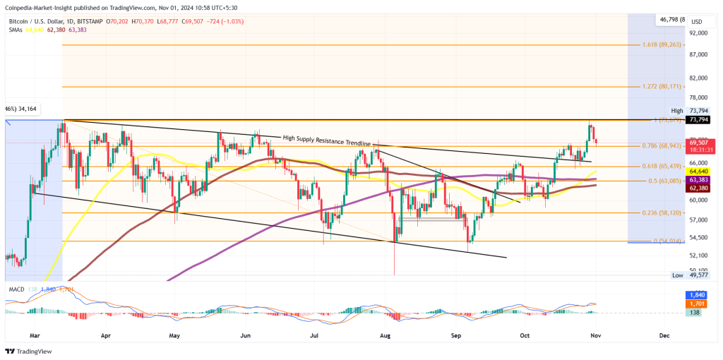 Bitcoin (BTC) price chart