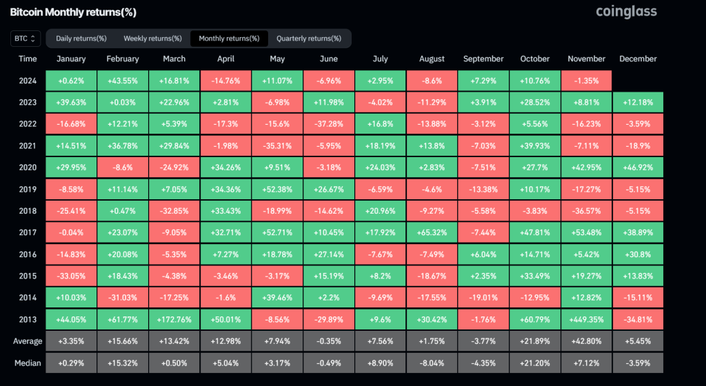 Bitcoin Crypto Monthly Returns