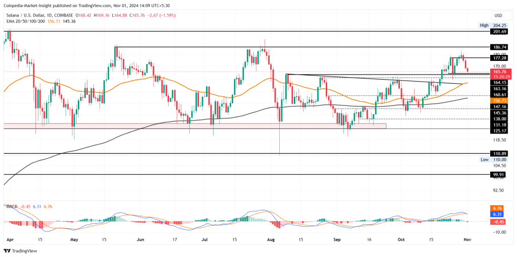 SOL price chart