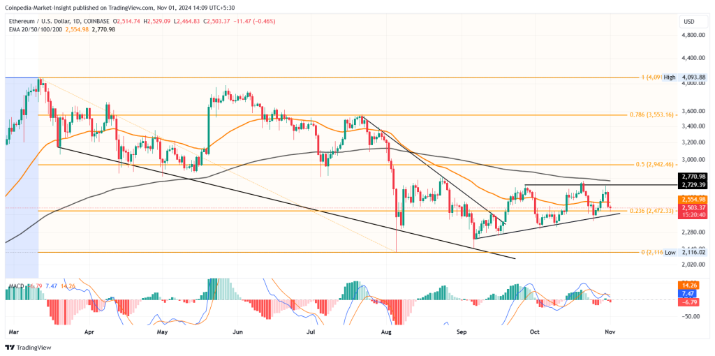 ETH price chart