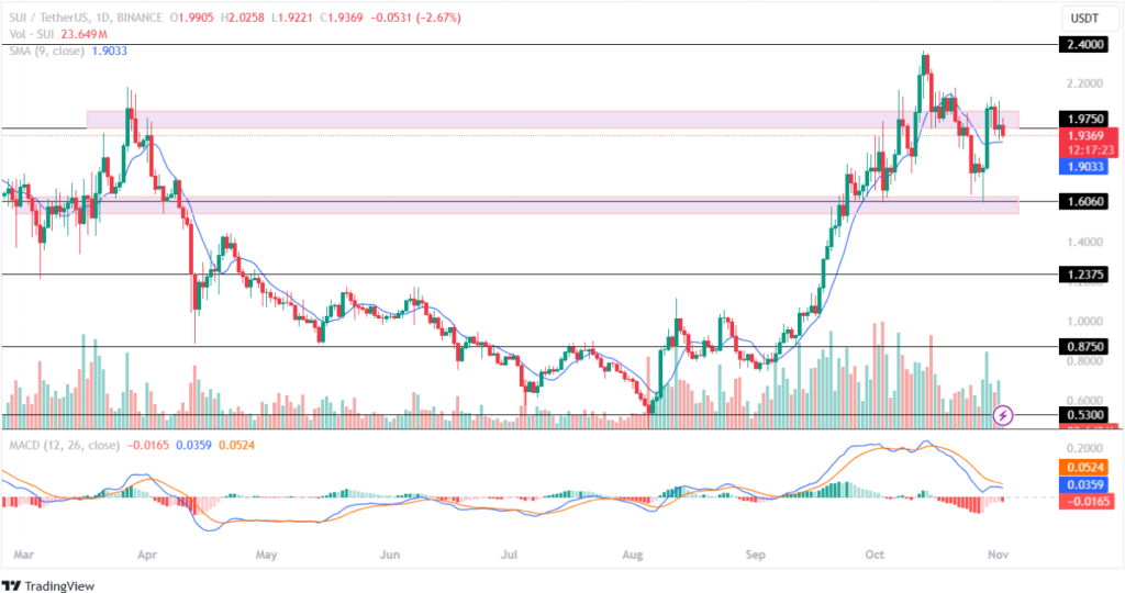 Sui Crypto Price Fails To Hold Its $2 Mark!