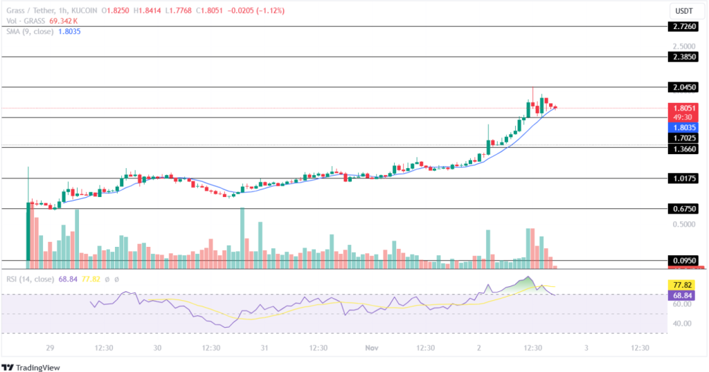 $GRASS Crypto Records A New ATH!