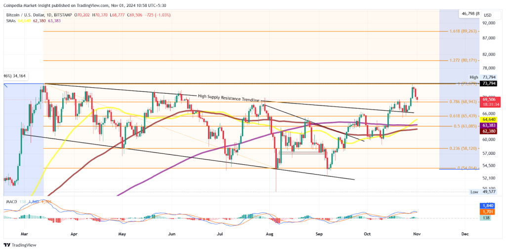 Bitcoin Price chart