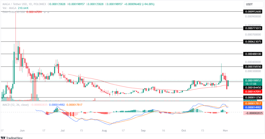 Altcoins เหล่านี้จะได้เห็นการเพิ่มขึ้น 10 เท่า หากทรัมป์ชนะการเลือกตั้ง!