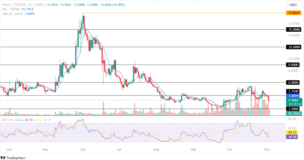 Altcoins เหล่านี้จะได้เห็นการเพิ่มขึ้น 10 เท่า หากทรัมป์ชนะการเลือกตั้ง!