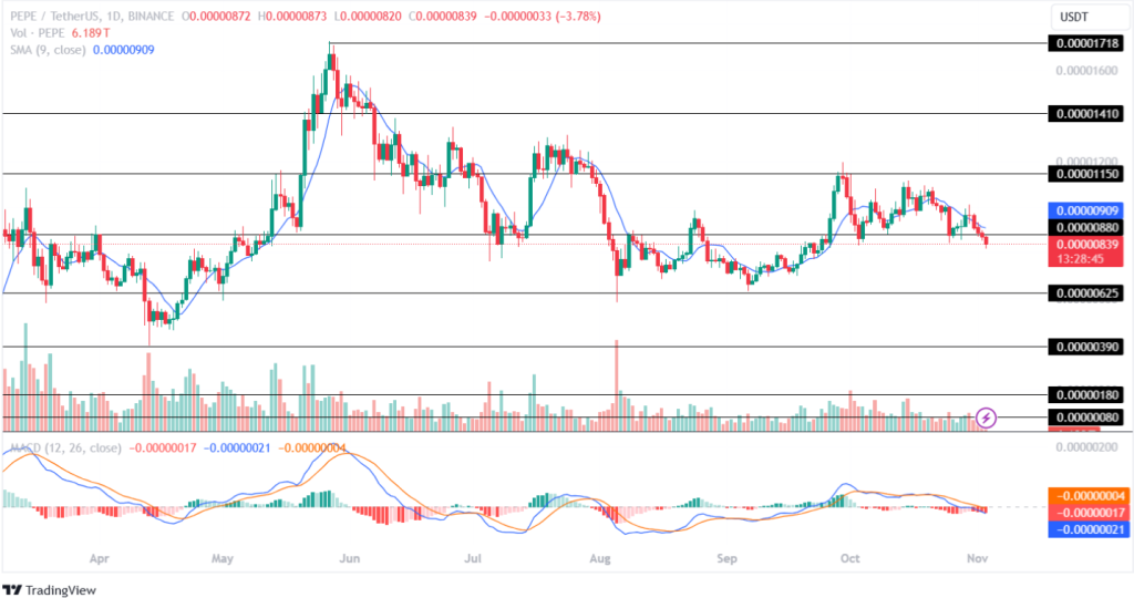 Pepe Price Analysis 03rd November 2024