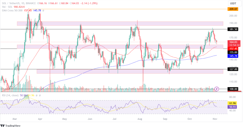 SOL Coin Price On The Path Of Retesting $155!