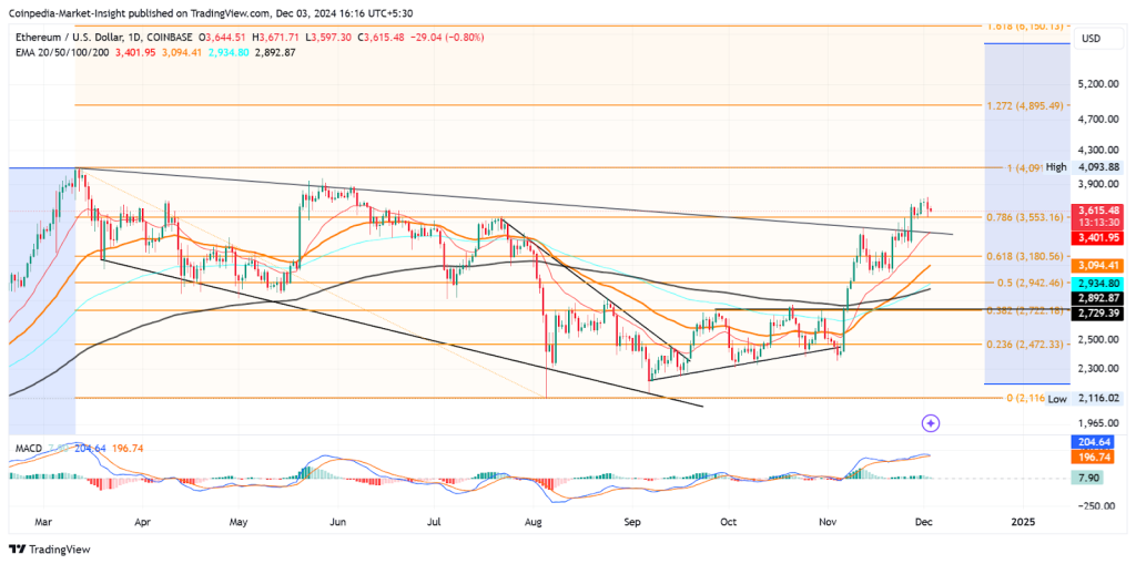 ETH Price Chart