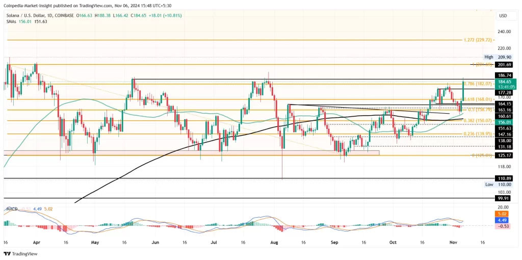 Solana price Chart